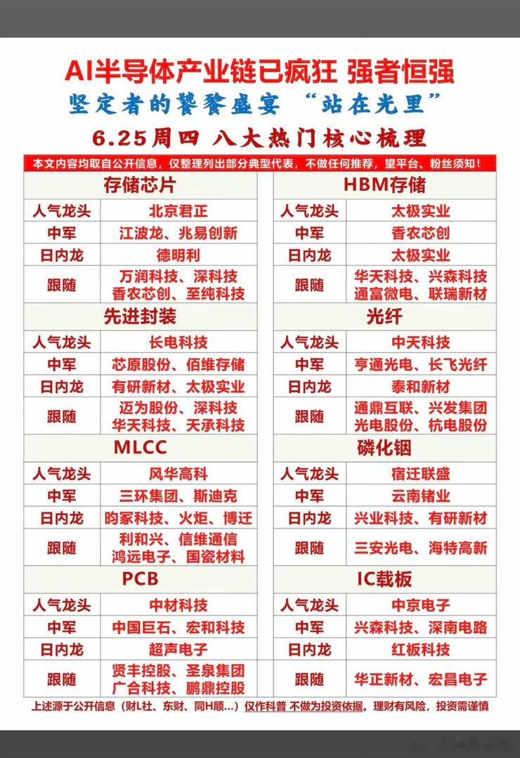 AI半导体产业链已疯狂！强者恒强！1.存储芯片、HBM存储2.先进封装、光纤3.