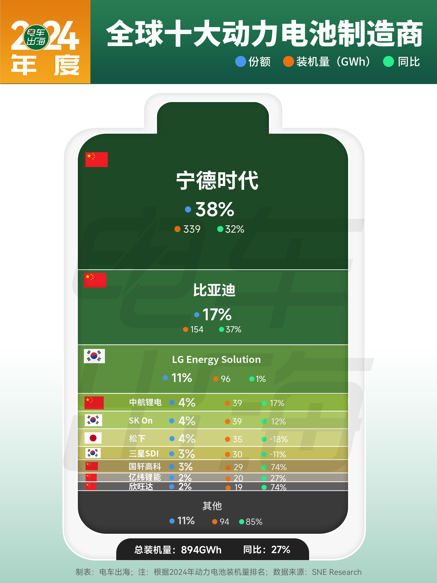 宁德时代或成全球年度最大ipo这个时候，不得不再次拿出这张图，彰显宁王的霸主实