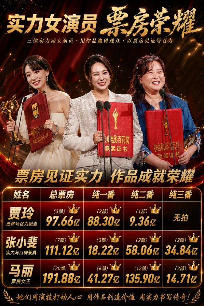 三个喜剧女演员胜利会师了！喜剧女演员比喜剧男演员更容易拿奖，贾玲是内娱票房最高