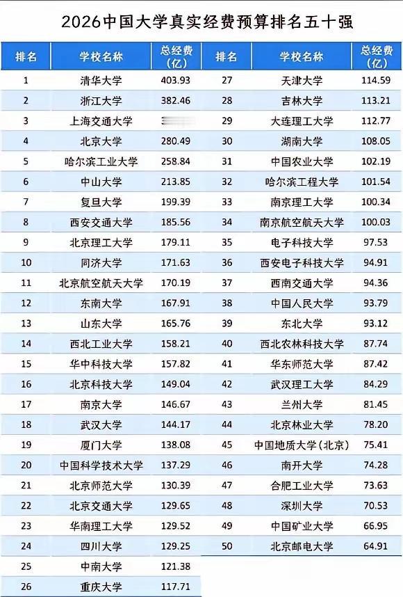 2026高校经费榜出炉！谁才是真正的硬核实力派🔥大学的科研实力、办学底气