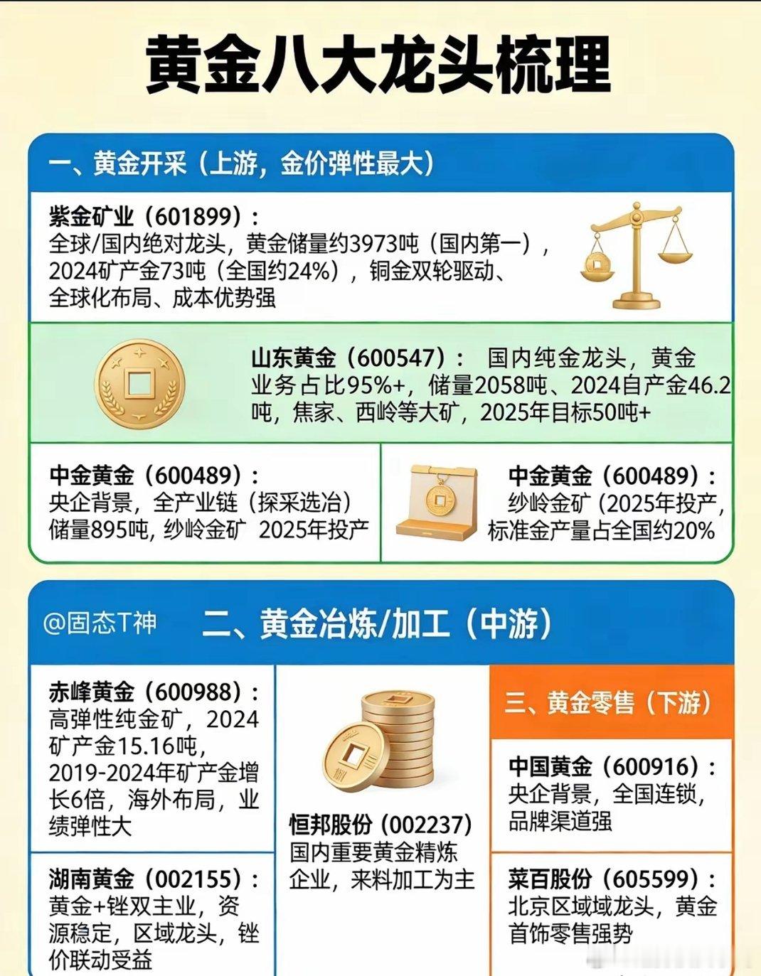 黄金八大龙头1. 紫金矿业：全球国内黄金龙头，铜金双轮驱动，储量产量国内第一2.