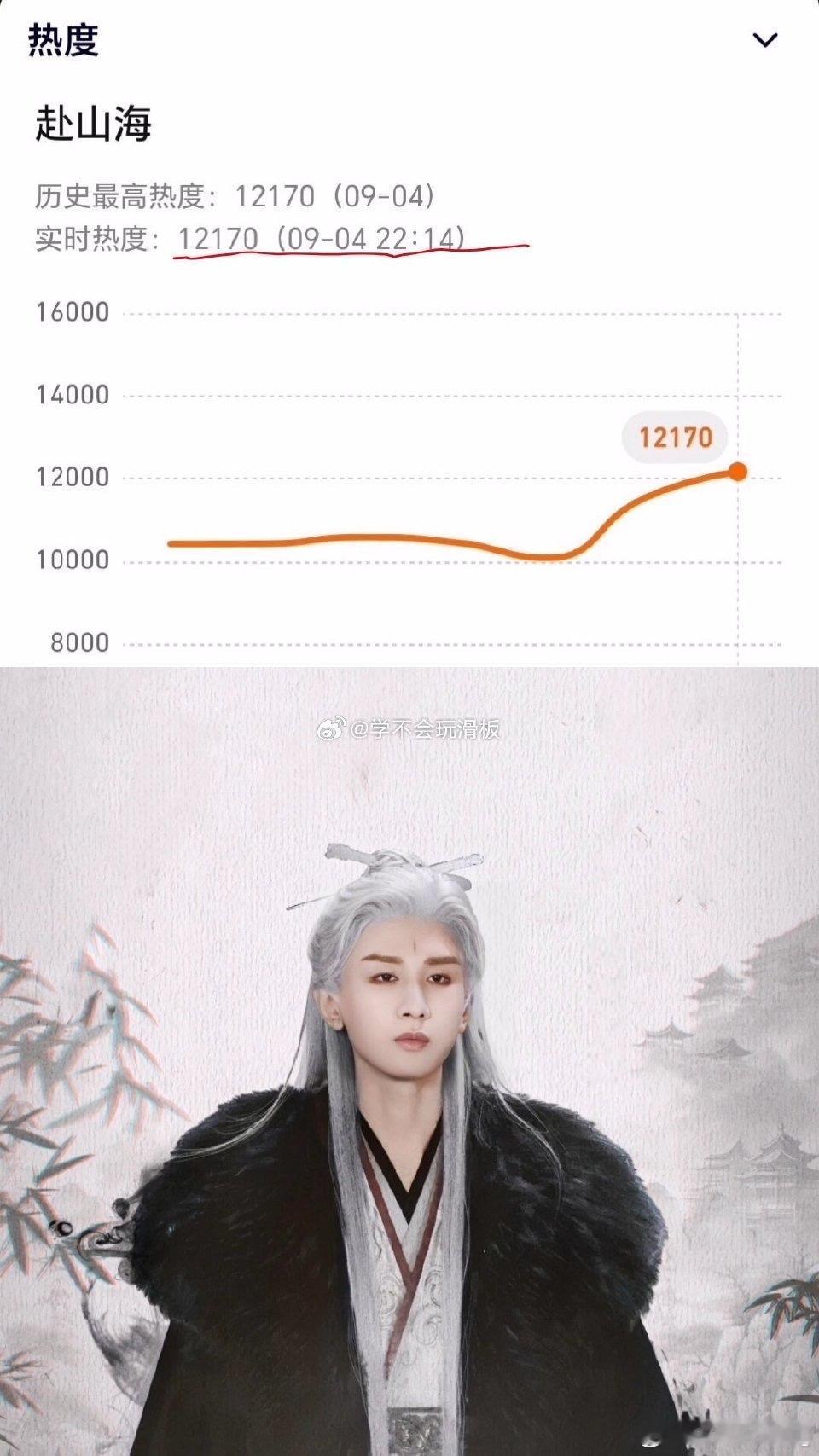 成毅赴山海热度又又破新高了…这可是双平台分流，无预热无宣发无物料的新高…俺们ee