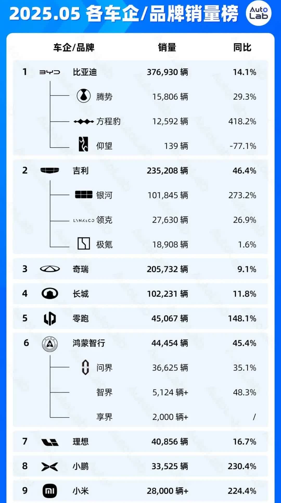 5月份的销量榜来了，以上是截至6月2日中午12点，中国市场各车企或品牌的销量排行