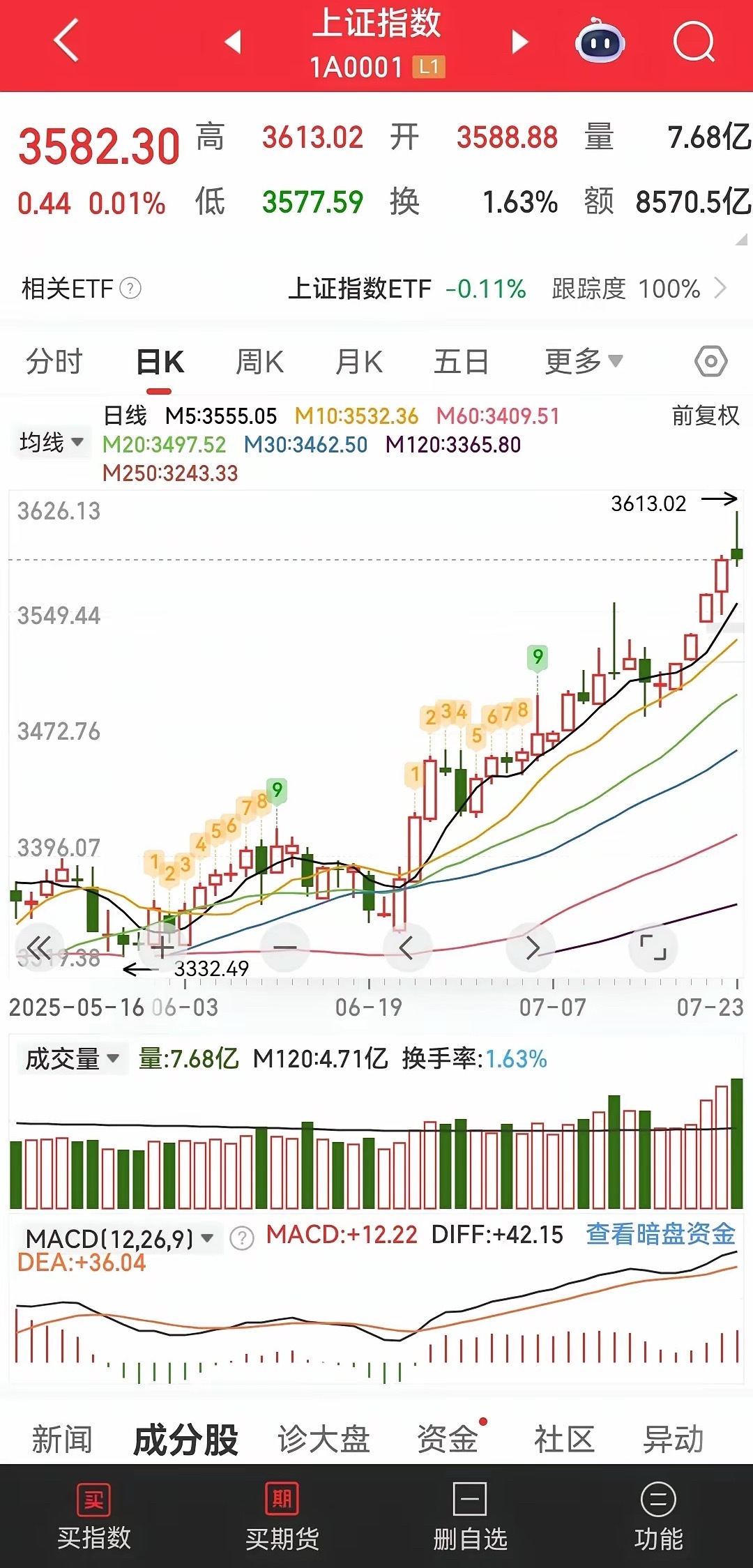 很多人估计又害怕了，又要逃顶了……这么明显的牛市行情，难道你不兴奋吗？这里费那么