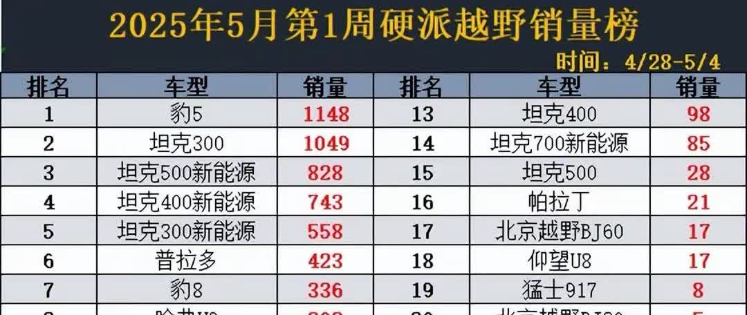 最近一周的硬派越野销量榜出炉：方程豹豹5卖了1148辆，力压长城坦克系列，夺得榜