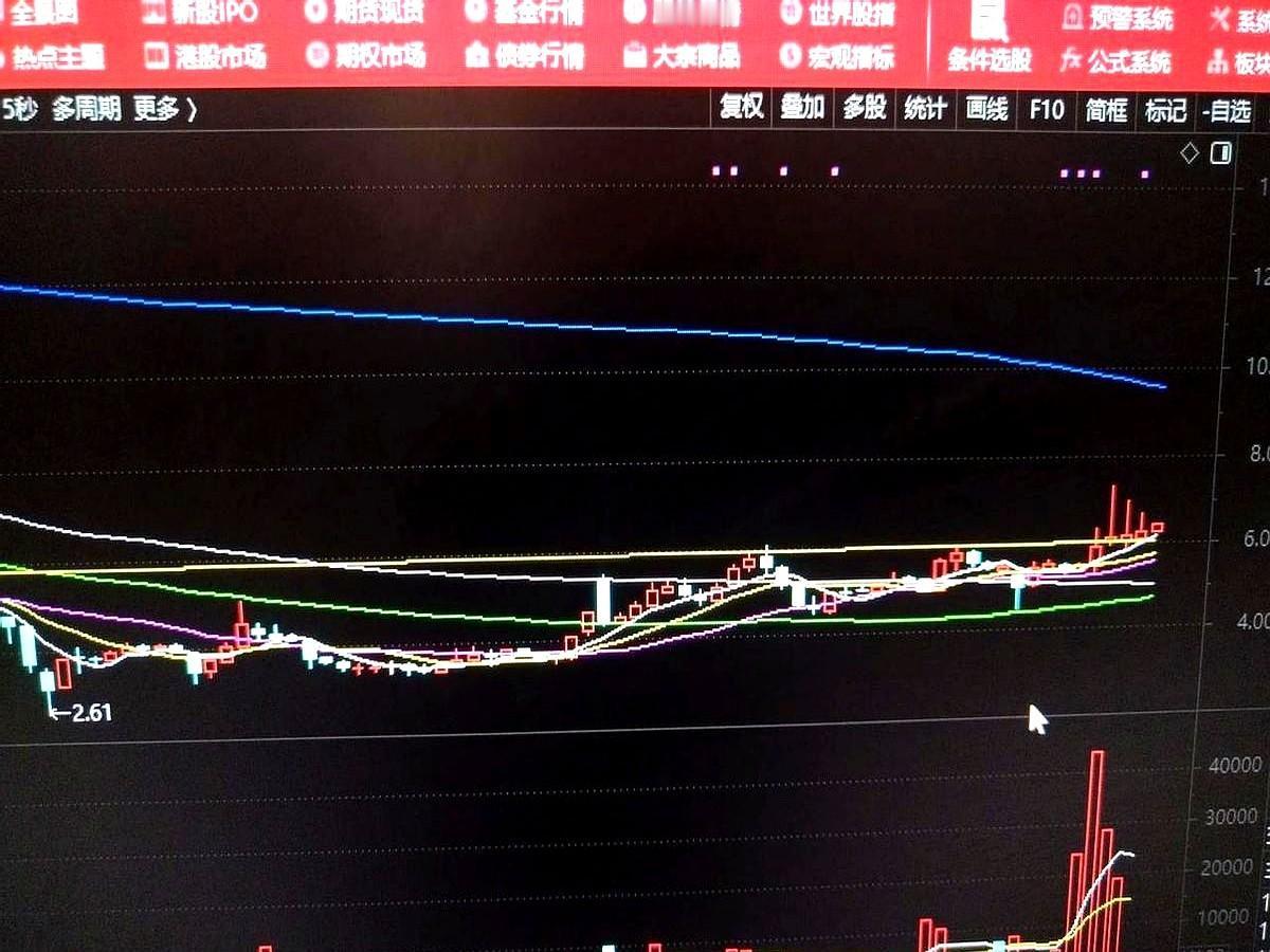 发现一只技术面非常完美的股票，股价6元多，消费股，技术面突破2年压力位，现在是突