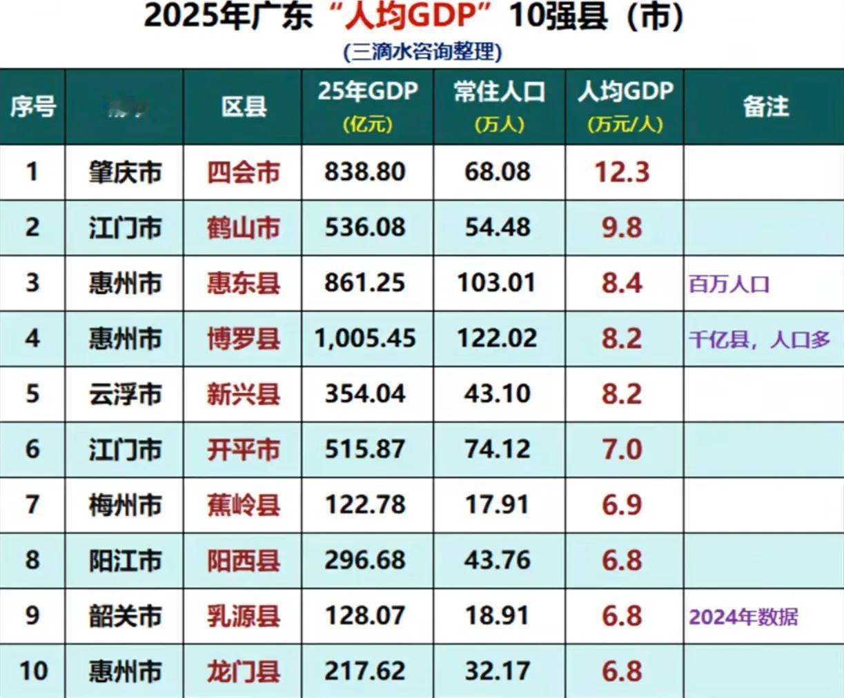 2025年广东省人均GDP十强县，简直是颠覆了大家的想象：全省唯一一个五线城市、