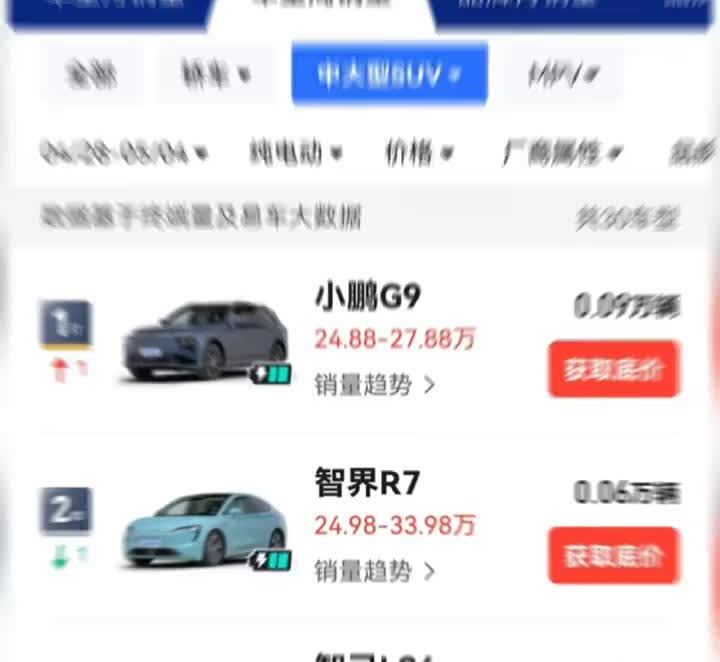 小鹏G6新势力纯电中型SUV周销量第一。易车最新榜单显示，在新的一周中，小鹏