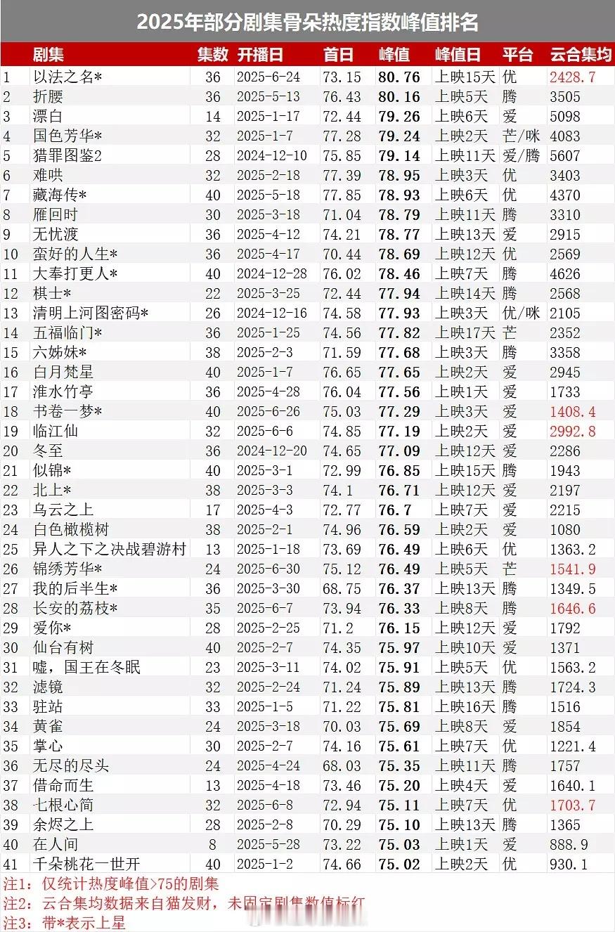 2025剧集骨朵热度指数峰值排名​​​