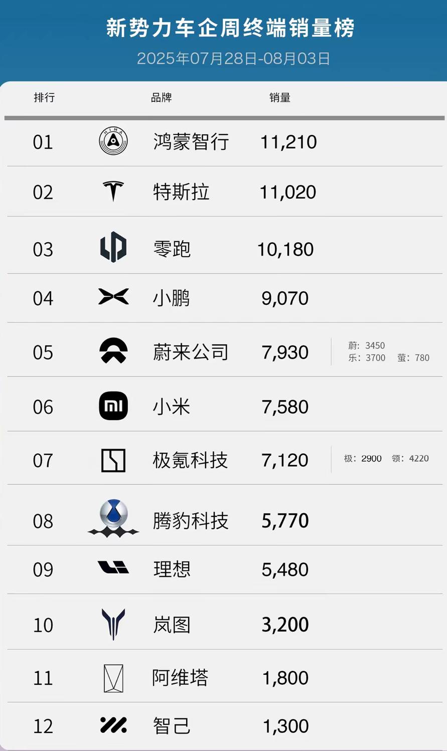 理想在这一周的销量确实不怎么好，但是我相信只是暂时的。月底没有故意冲量，月初又碰