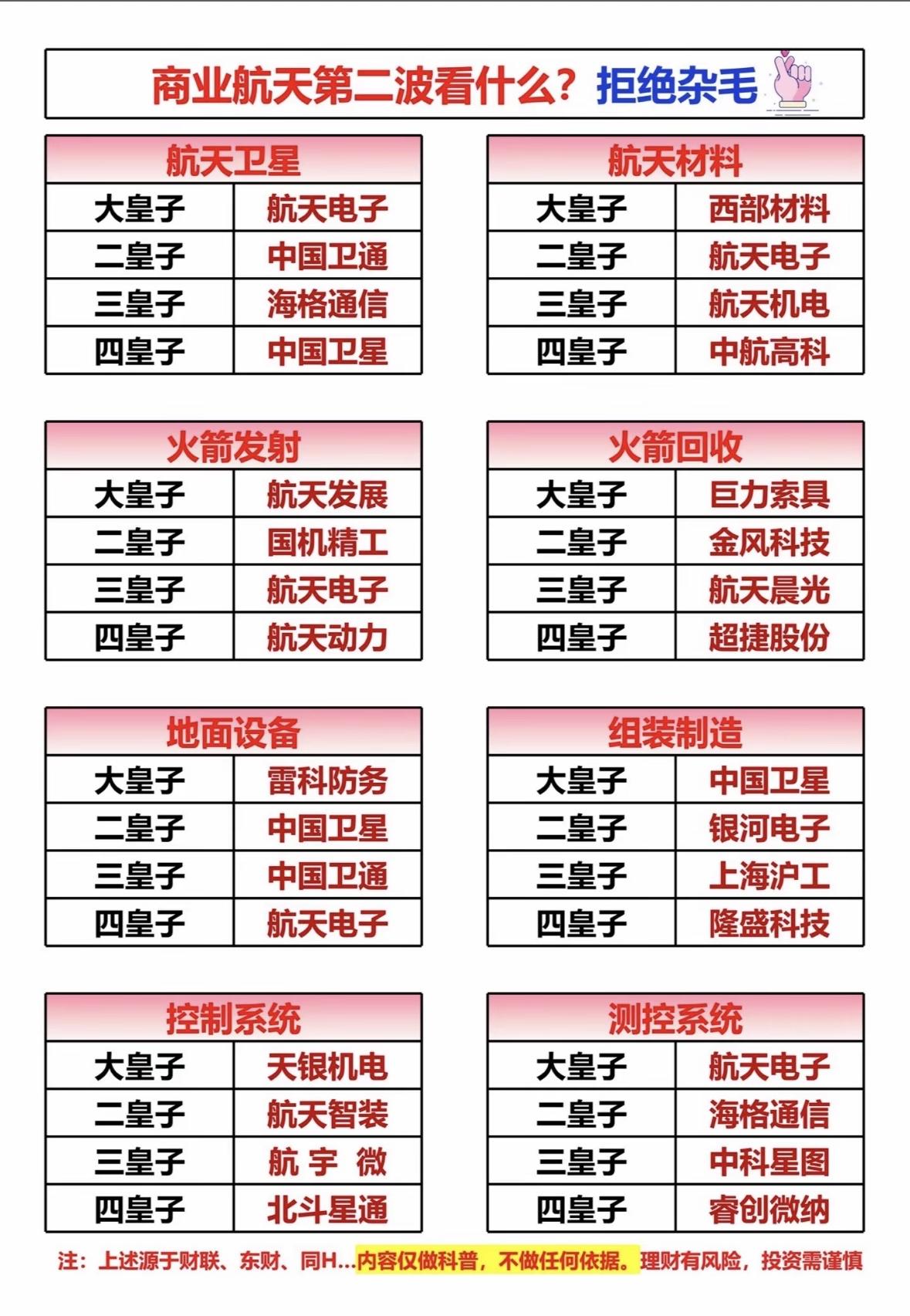 商业航天第二波，拒绝杂毛，精选优质公司！中国商业航天关注卫星、材料、电子及通