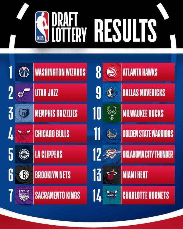 今天，2026年NBA选秀乐透抽签仪式正式结束。抽签之后，华盛顿奇才队凭着14.
