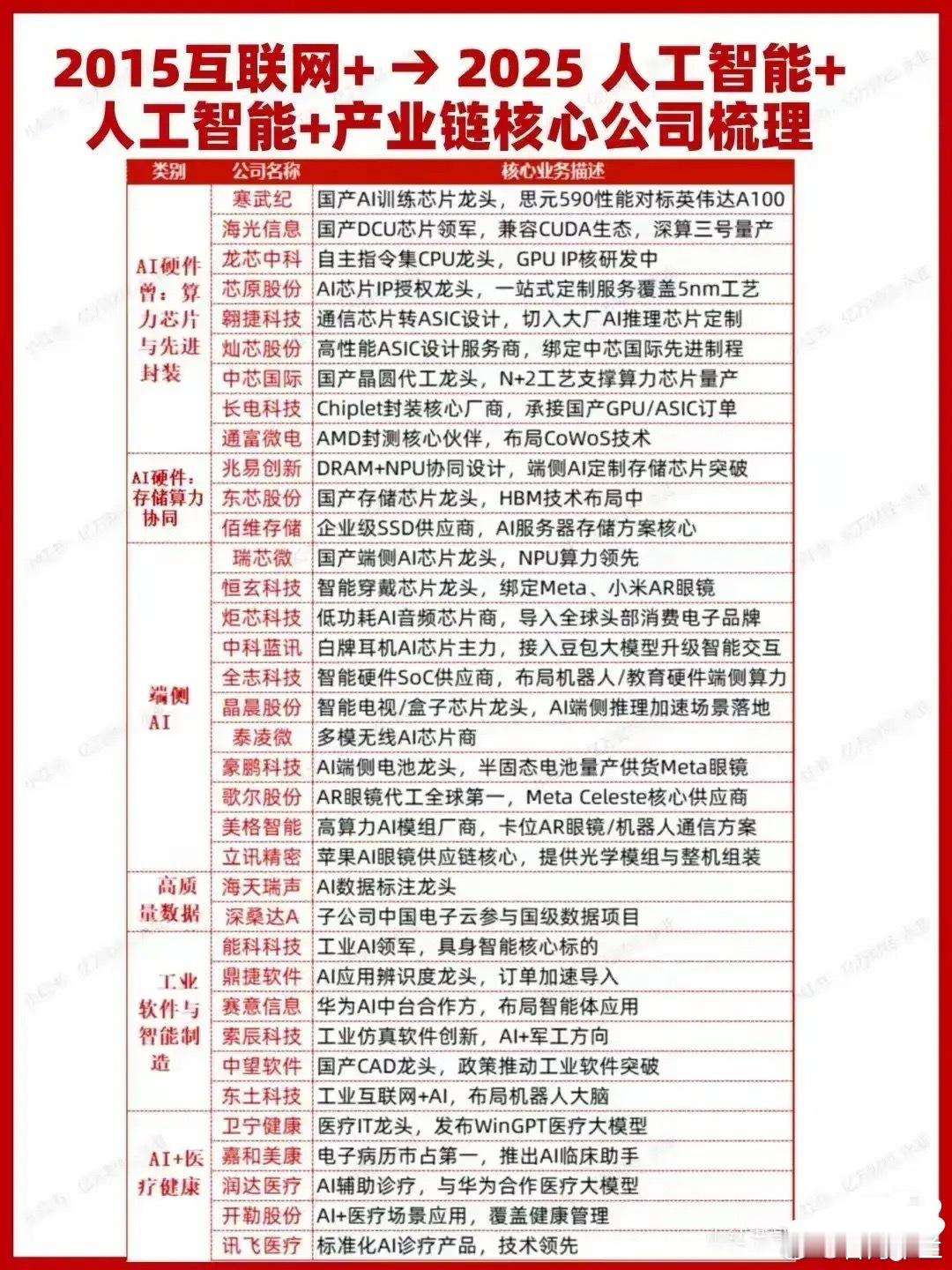 AI产业链全景：从“算力根基”到“场景裂变”的生态闭环一、覆盖“硬件算力→端