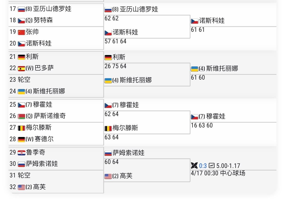 按照张帅定律，诺斯科娃将打进斯图加特500赛决赛并拿到亚军感觉很有可能实现~