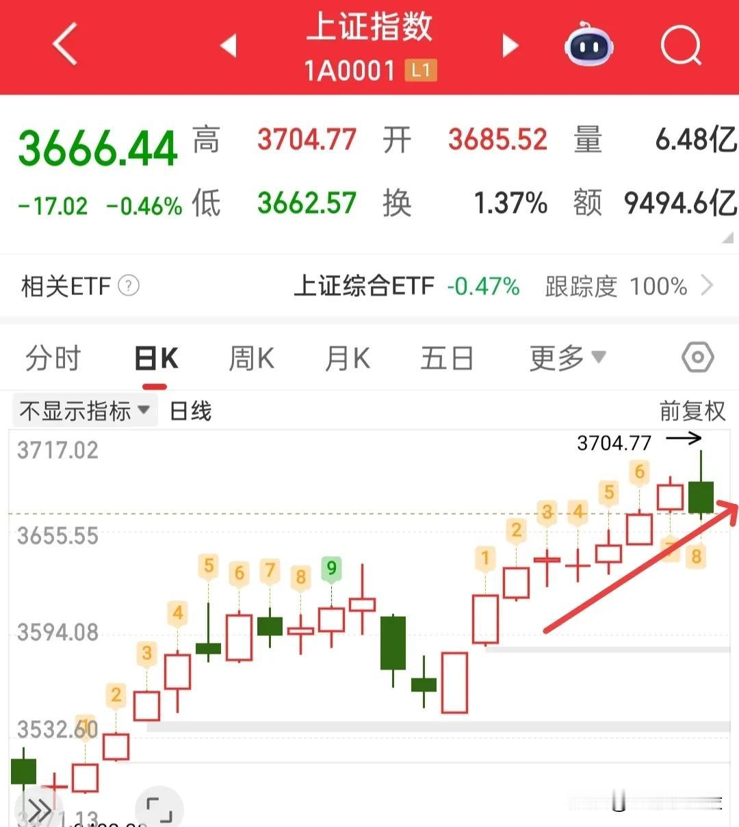 都认为今天是顶，那么它就会反弹两天！都以为反弹后会继续新高，那么它就会在杀下去，