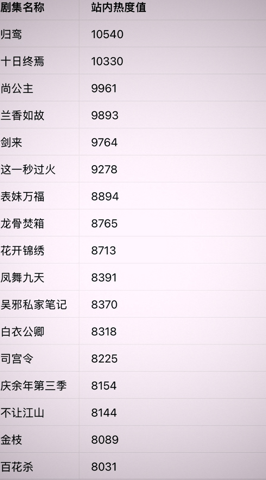 张凌赫被严重低估了，能在一众大IP中杀出！