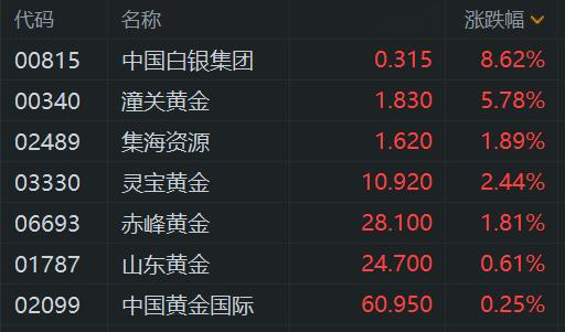 港股异动丨黄金股逆势上涨 潼关黄金涨近6% 灵宝黄金涨2.5% 金价反弹