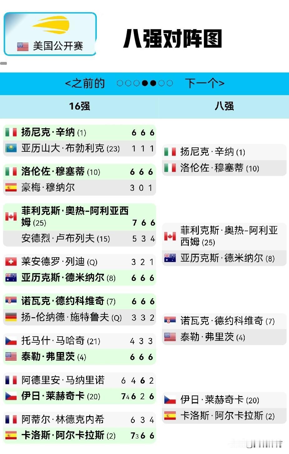 美国网球公开赛男子单打1/8决赛详细战报及八强对阵图（见图）八强对阵图上半