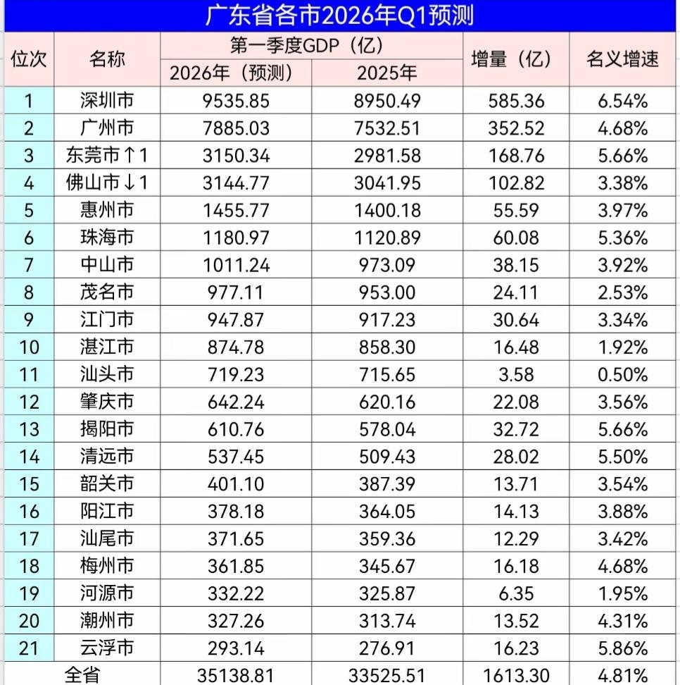 广东各市2026年一季度GDP预测：深圳破9000亿、东莞超佛山、中山破1000