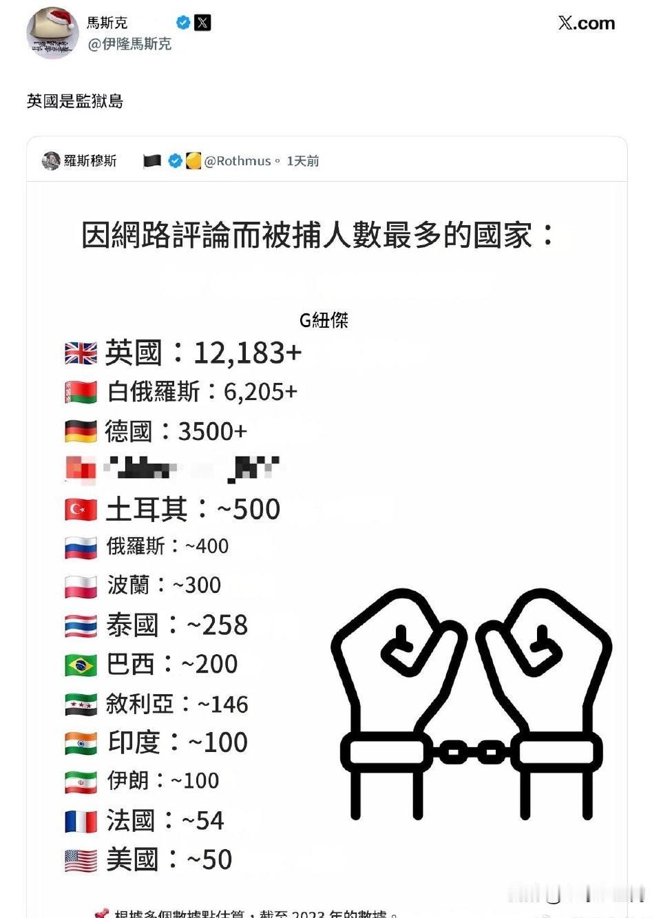 馬斯克轉發了「因網路評論而被捕人數最多的國家」的排名圖，對此評論到：「英國是個監
