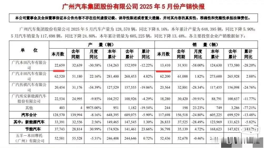 广汽本田这是在故意“唱衰”自己吗？来自广汽集团的5月快销报数据，广汽本田5月生