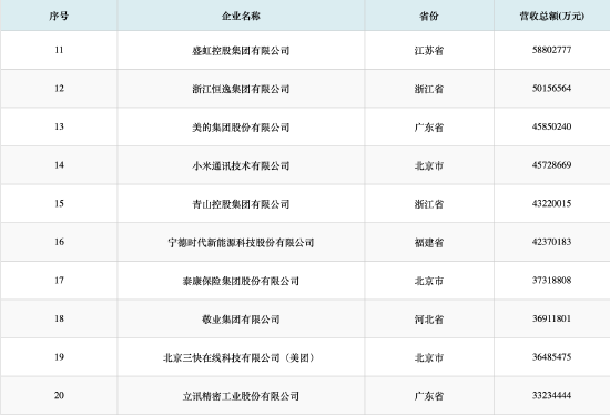 2026中国民营企业500强发布: 立讯精密首次参评即跻身全国前20