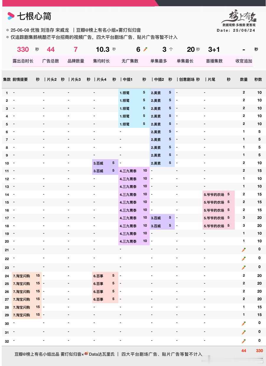 刘浩存/宋威龙七根心简超点完结7品牌，44广，总时长330s，🥕×6优酷热度