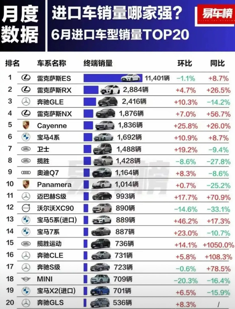 6月进口车销量排行榜，雷克萨斯很强劲。同比都是大幅增长。不得不说，雷克萨斯的