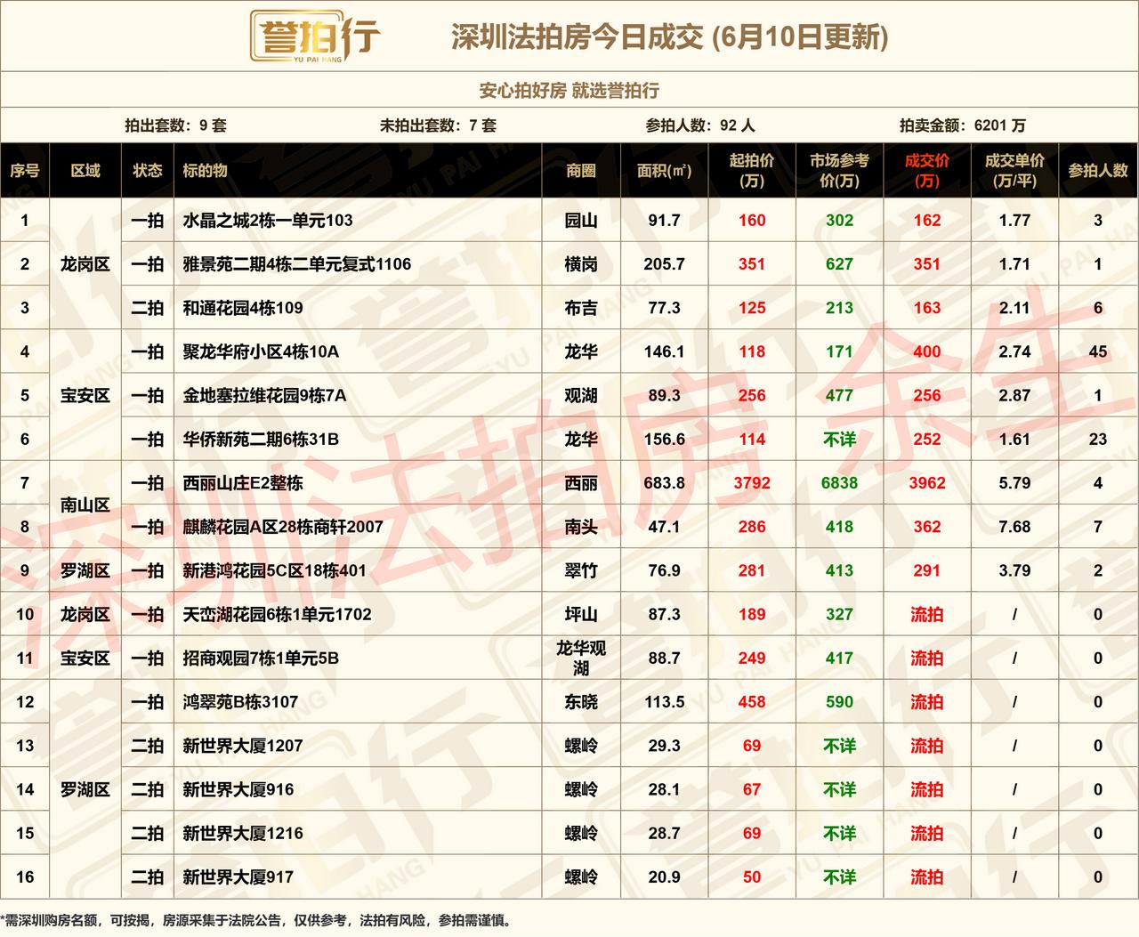 深圳法拍房：6.10成交，45人抢龙华~1、聚龙华府，无产权证，需要全款买，4