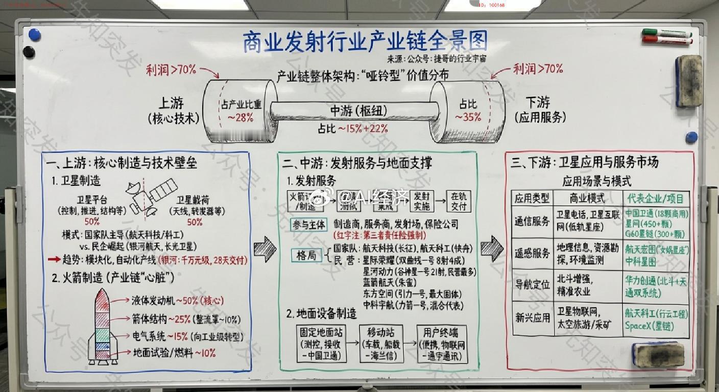 商业发射行业产业链全景图