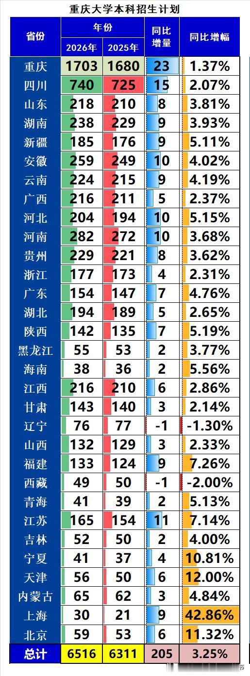 985重庆大学2026年在全国本科招生6516人，同比2025年扩招205人，增