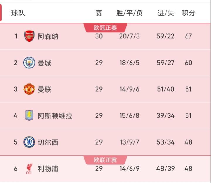 英超这争四越来越有看头了，29轮过后，利物浦、切尔西都是48分，维拉、曼联都是5