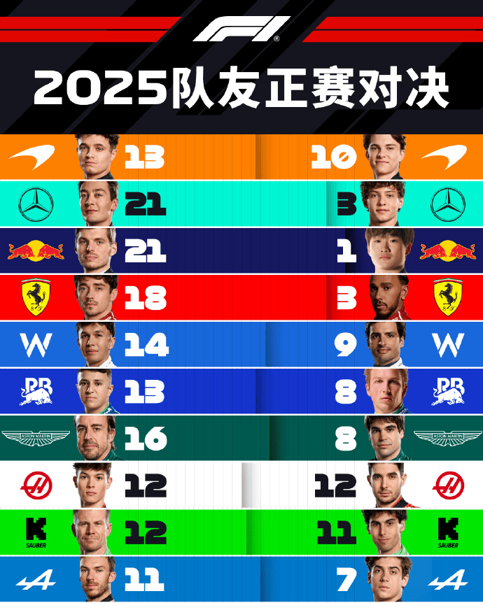 2025年F1正赛表现H2H: 维斯塔潘、拉塞尔、勒克莱尔碾压队友