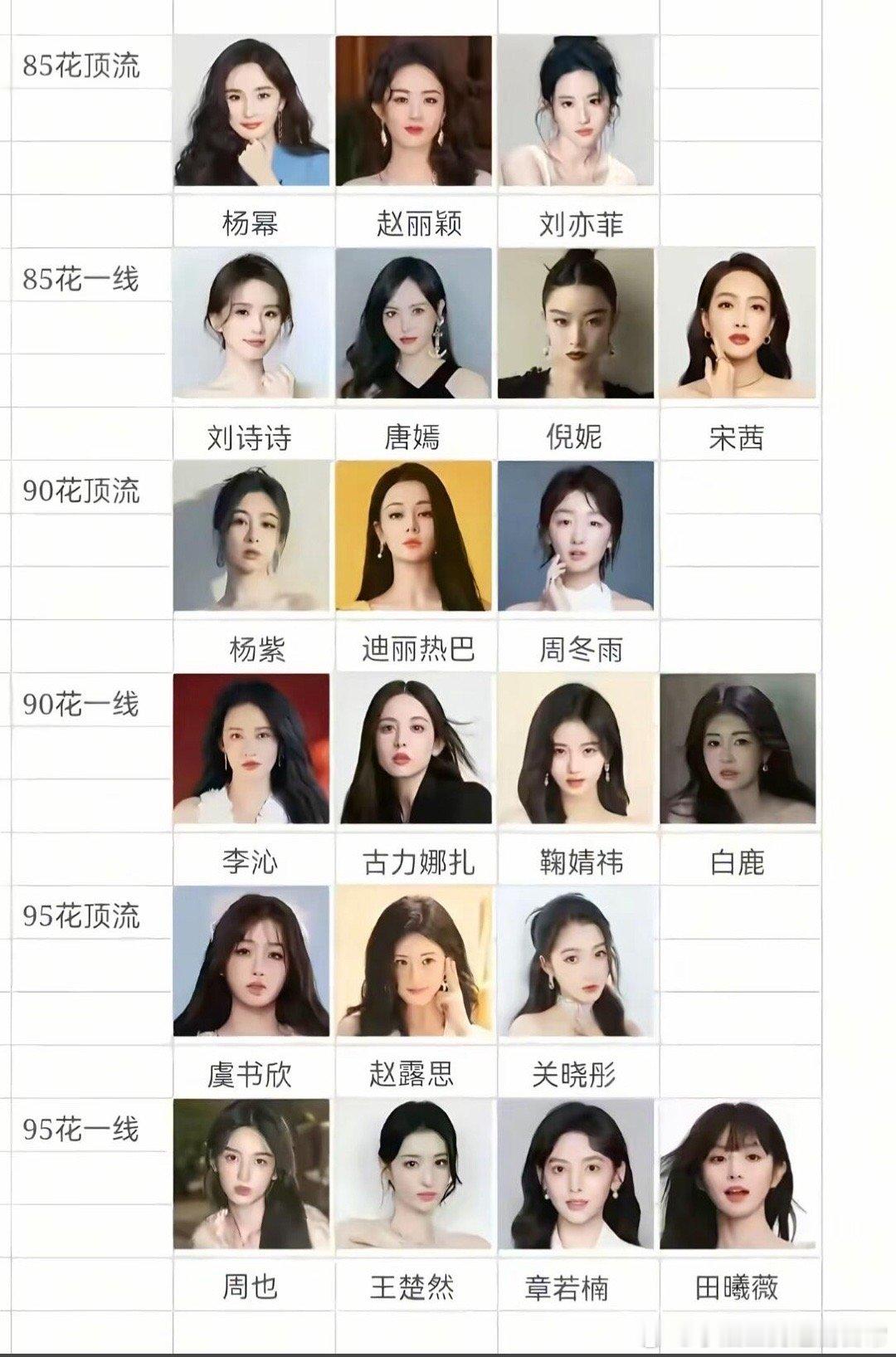 内娱头部女演员中国女星80-90后的一线顶流，有作品，活跃度高的头部女演员，你更