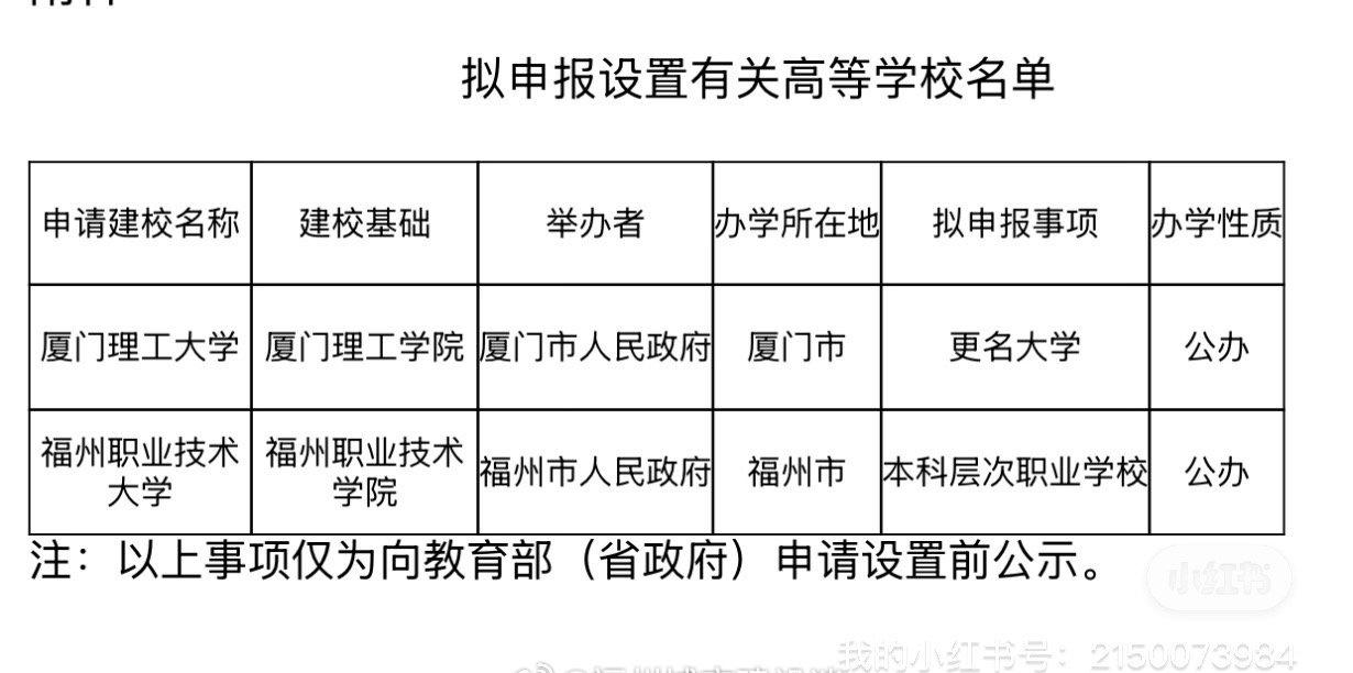 福州再添一所公办本科福州本科高校数量占全省近半数