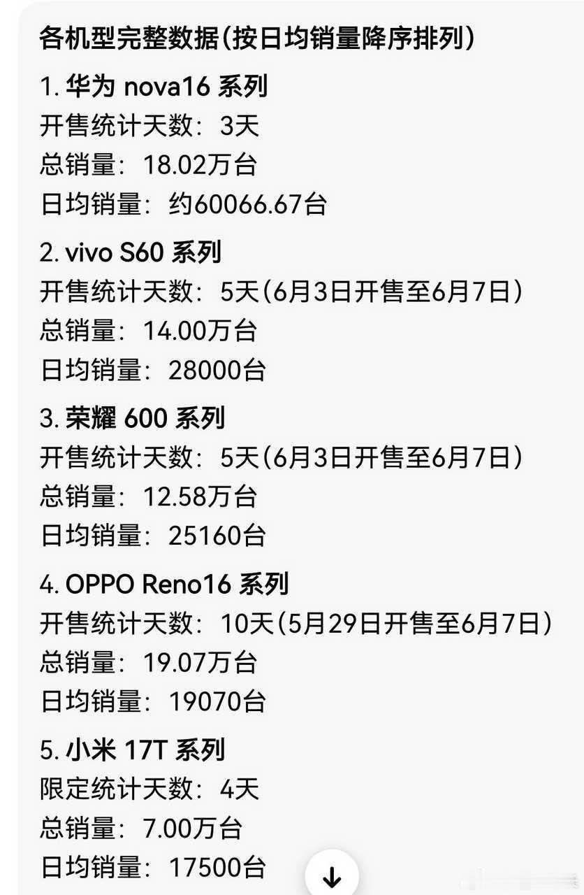 这一代的中端机销量，nova16，Reno16，S60和荣耀600都是截止6月7