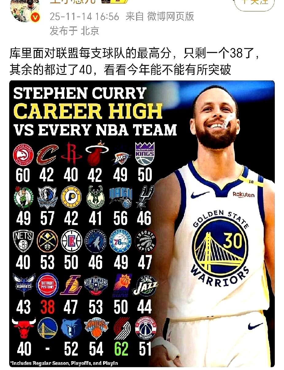 库里这纪录，就差活塞一个了。全联盟29队，挨个砍下40+，这事儿历史上就勒布