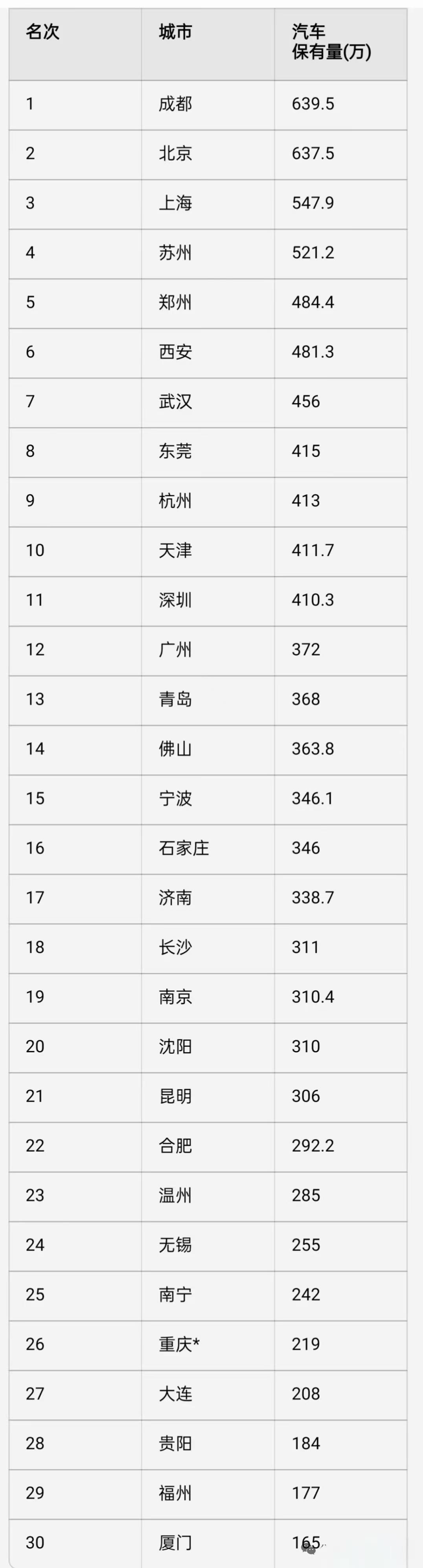 中国城市汽车保有量TOP30榜单：成都险胜北京登顶，大连第27名，东北老铁的“买