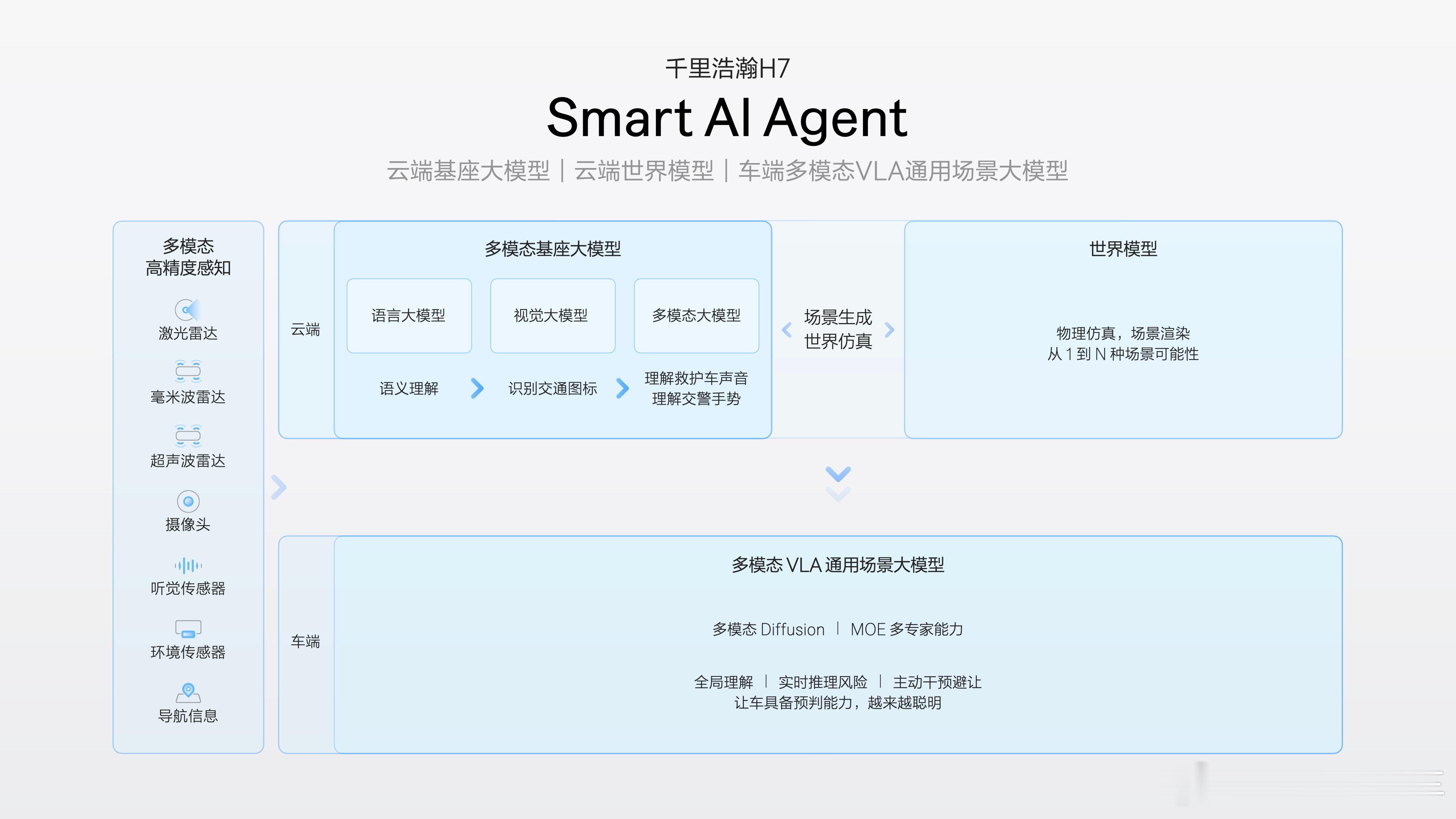 极氪|千里浩瀚智驾最新的技术路线:-云端:多模态基座大模型+世界模型，(