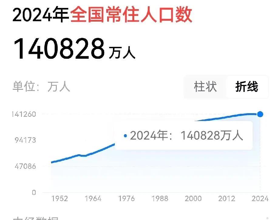 人口，告急！2024年，我们出生954万人、死亡1093万人，减少139万人，