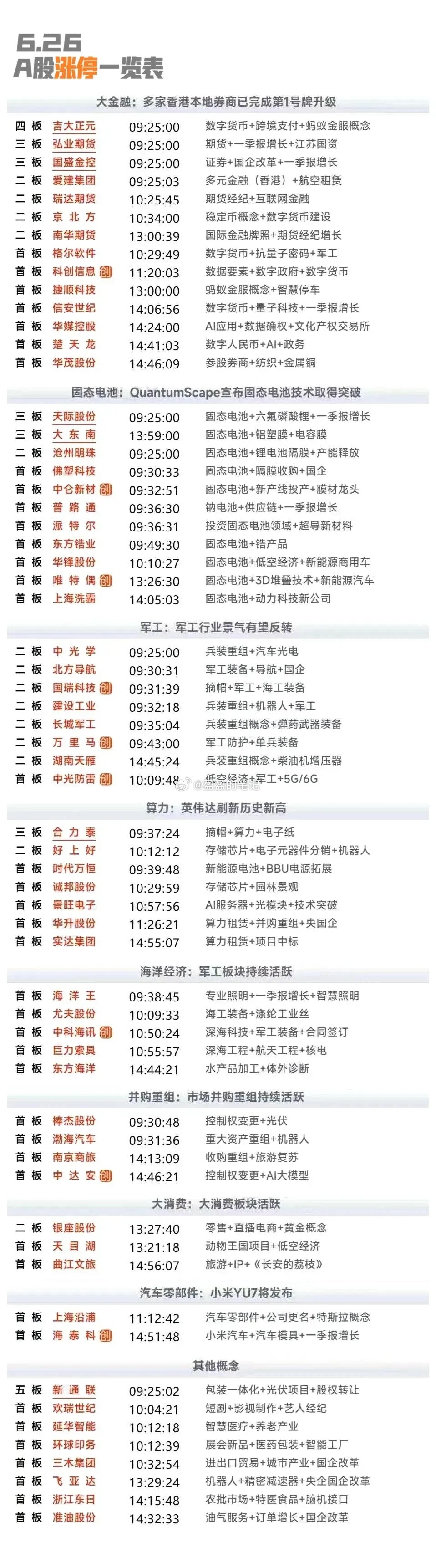 6月26日复盘：长城军工、国盛金控、楚天龙、大东南、诺德股份隔日走势的一些看法！