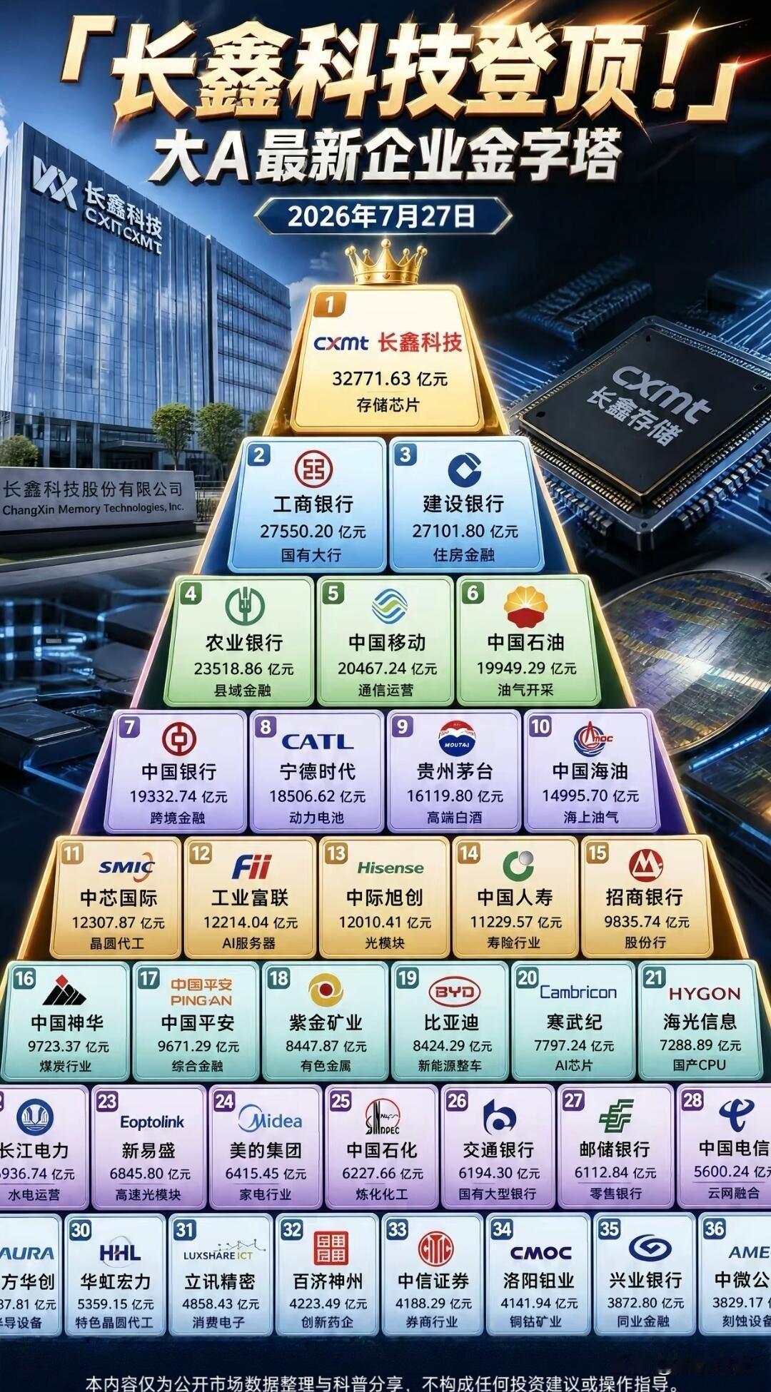 长鑫科技登顶A股市值金字塔2026年7月27日A股市值榜单刷新，存储芯片