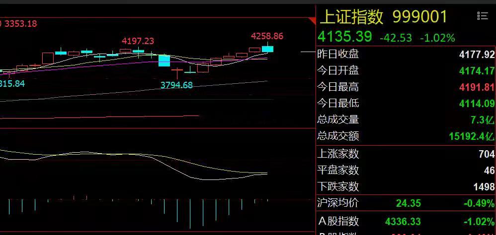 周末两大利空压顶！今日A股震荡寻底隔夜市场回顾周末影响今天A股走势的大事主要有：