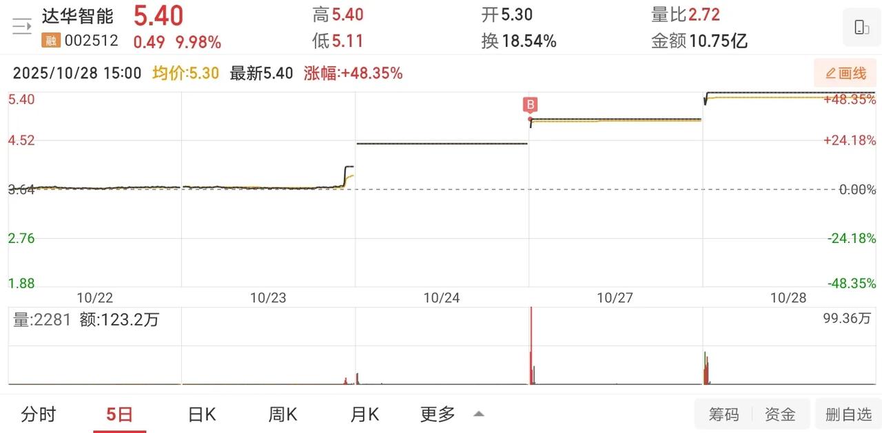 10月28日实盘:达华智能、石化油服、大为股份、中国核建等个股盘中的一些思路!