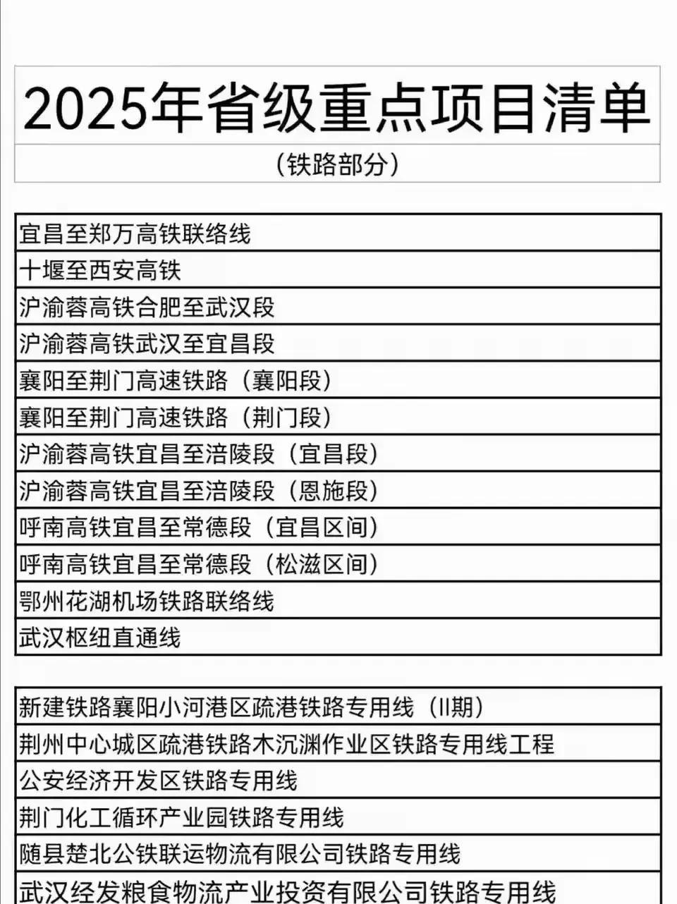 湖北省发布2025年重点铁路推进项目，主要聚焦在沪渝蓉高铁、呼南高铁、福银高铁三