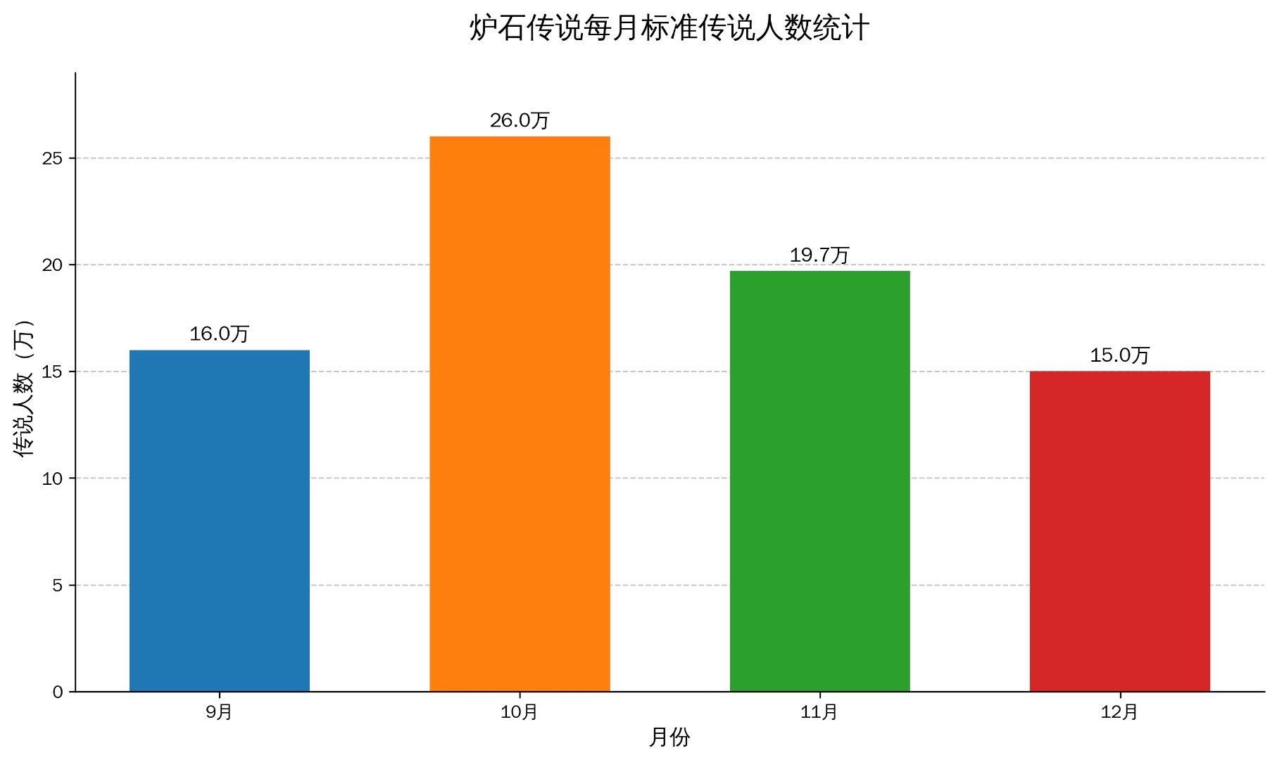 炉石传说12月国服标准传说人数约15万，狂野只有7.5万了！可以说是国服回归后