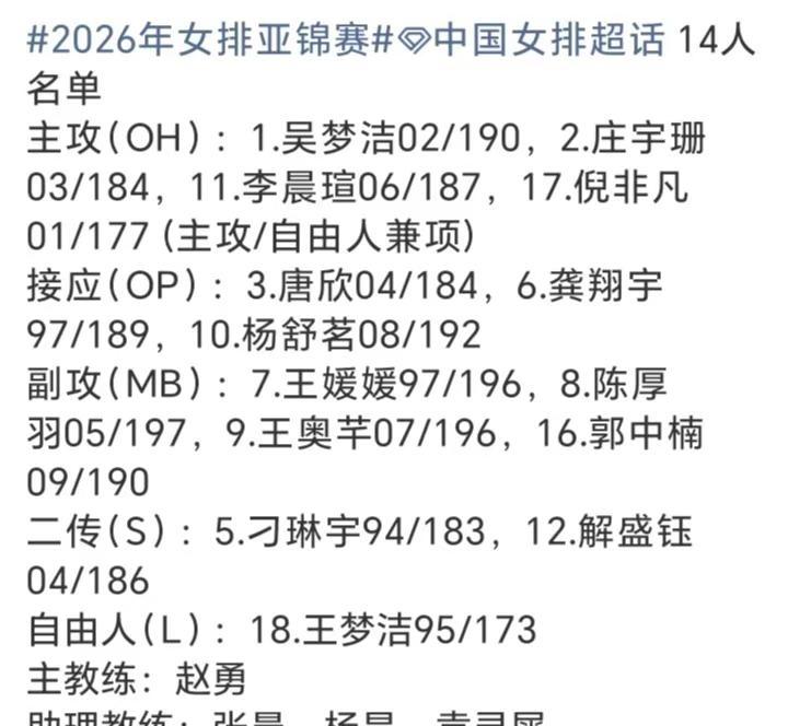 女排亚锦赛14人大名单官宣。二传张籽萱，主攻董禹含落选，副攻陈厚羽，接应杨舒茗入