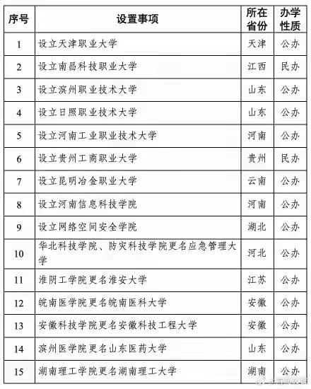 1月4日，教育部发布《关于拟同意设置本科高等学校的公示》，新设15所本科学校。