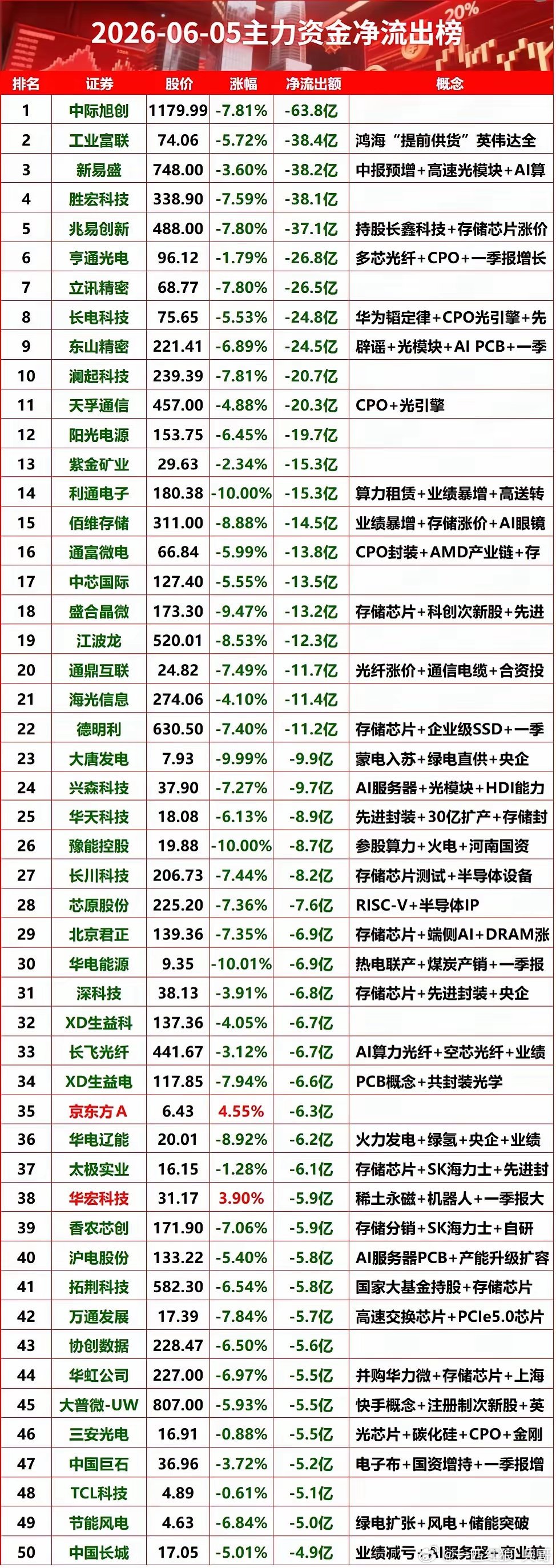 2026-06-05主力资金净流出榜主力资金主力资金净流出