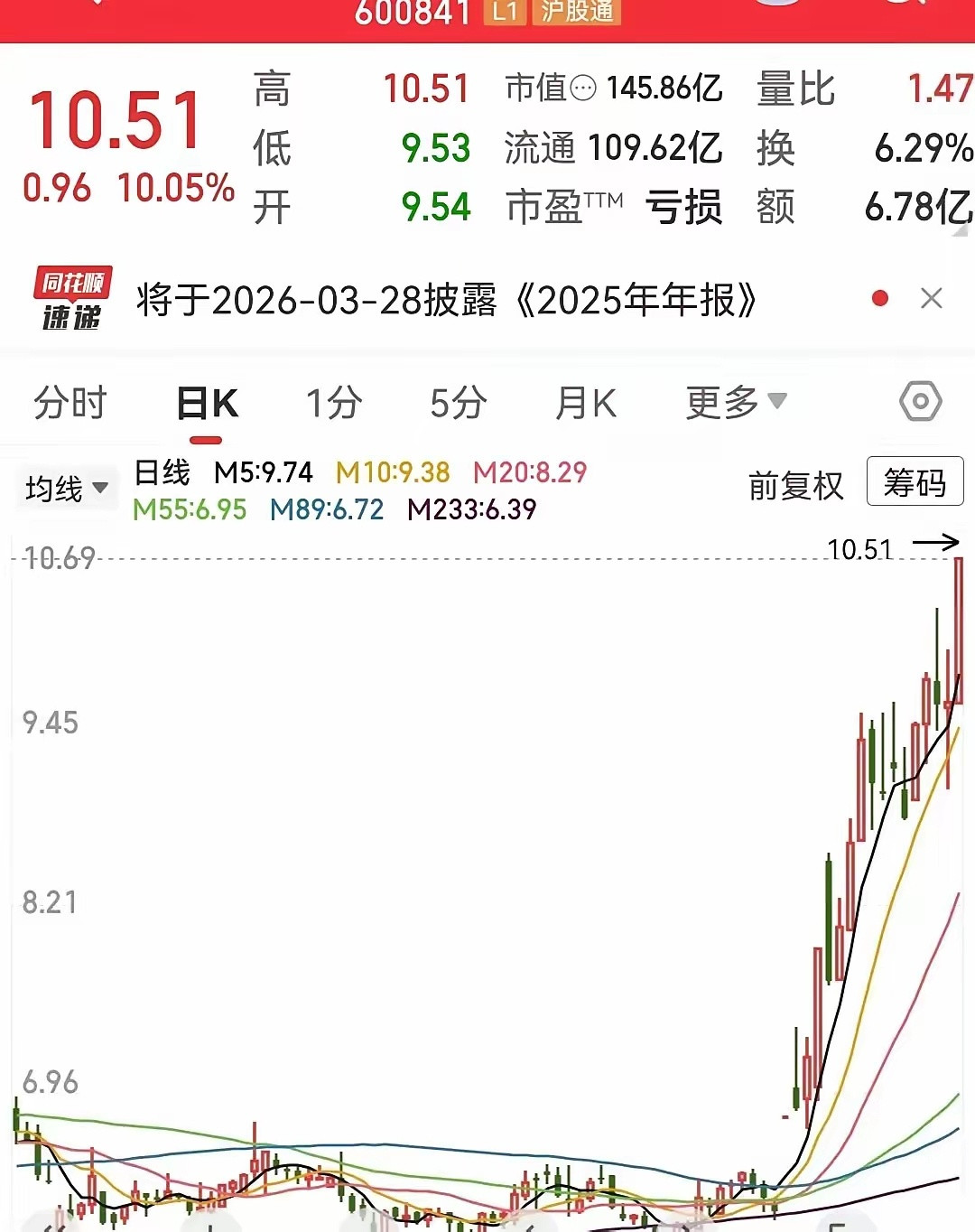 三年烂账刚见点起色，这票就疯了一样往上蹿。你看它涨得，跟做了亏心事似的，偷偷摸摸